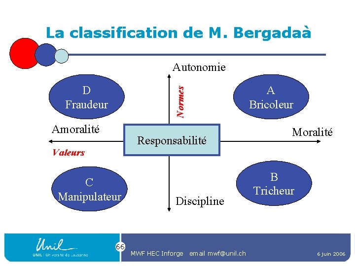 La classification de M. Bergadaà Autonomie Normes D Fraudeur Amoralité Responsabilité Valeurs C Manipulateur