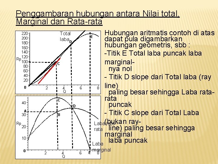 Penggambaran hubungan antara Nilai total, Marginal dan Rata-rata Total laba D Hubungan aritmatis contoh