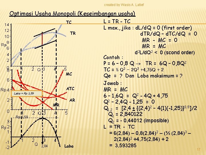 created by Wasis A. Latief Optimasi Usaha Monopoli (Keseimbangan usaha) TC TR MC ATC