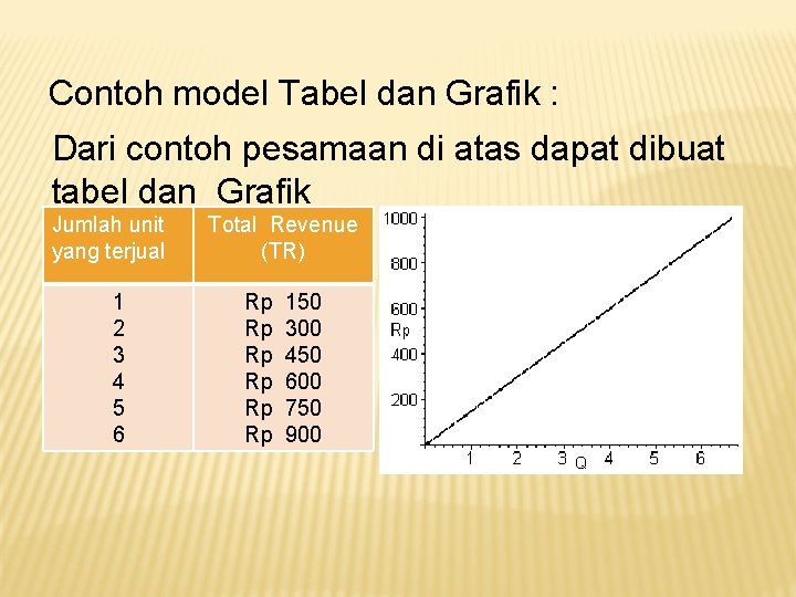 Contoh model Tabel dan Grafik : Dari contoh pesamaan di atas dapat dibuat tabel