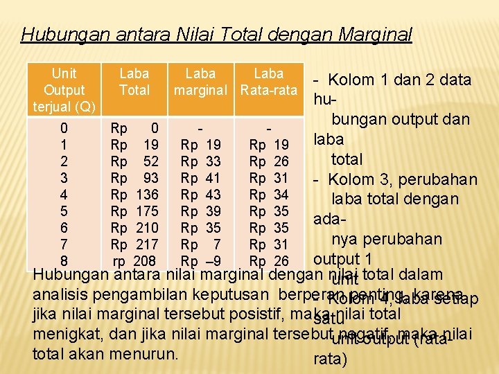 Hubungan antara Nilai Total dengan Marginal Unit Output terjual (Q) Laba Total Laba marginal