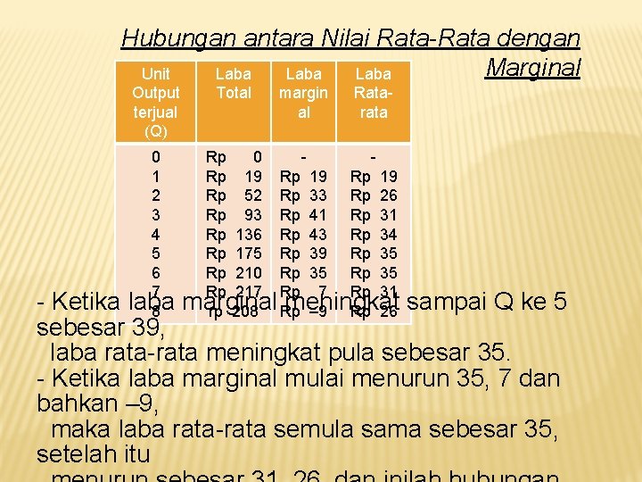 Hubungan antara Nilai Rata-Rata dengan Marginal Unit Laba Output terjual (Q) 0 1 2