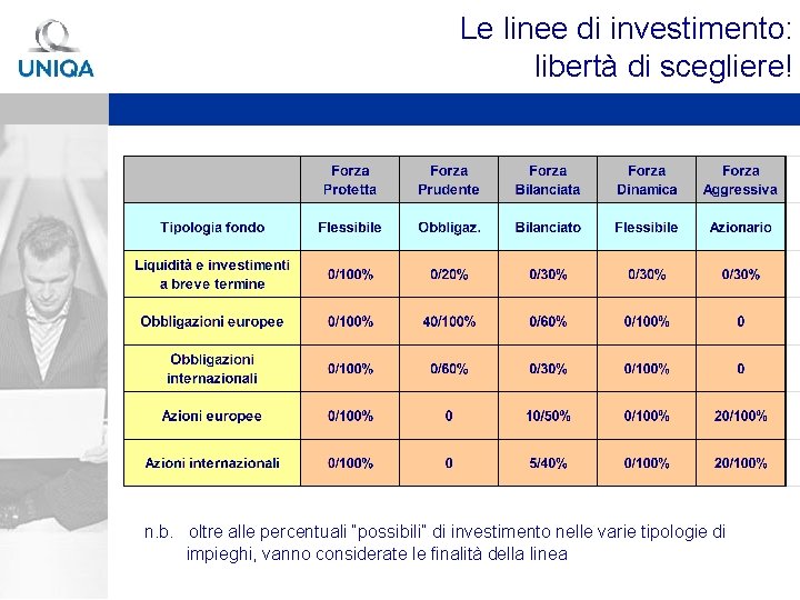 Le linee di investimento: libertà di scegliere! n. b. oltre alle percentuali “possibili” di