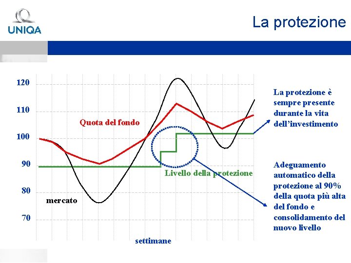 La protezione 120 La protezione è sempre presente durante la vita dell’investimento 110 Quota