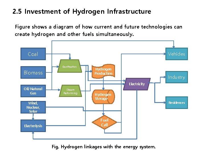 2. 5 Investment of Hydrogen Infrastructure Figure shows a diagram of how current and