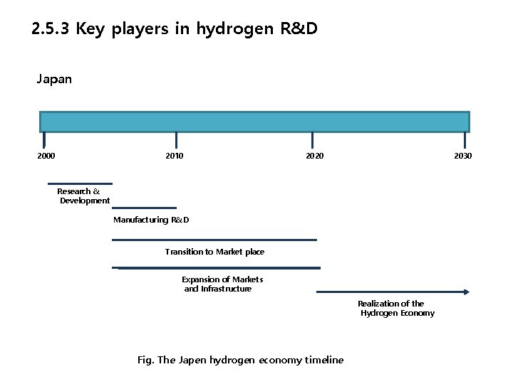 2. 5. 3 Key players in hydrogen R&D Japan 2000 2010 2020 2030 Research