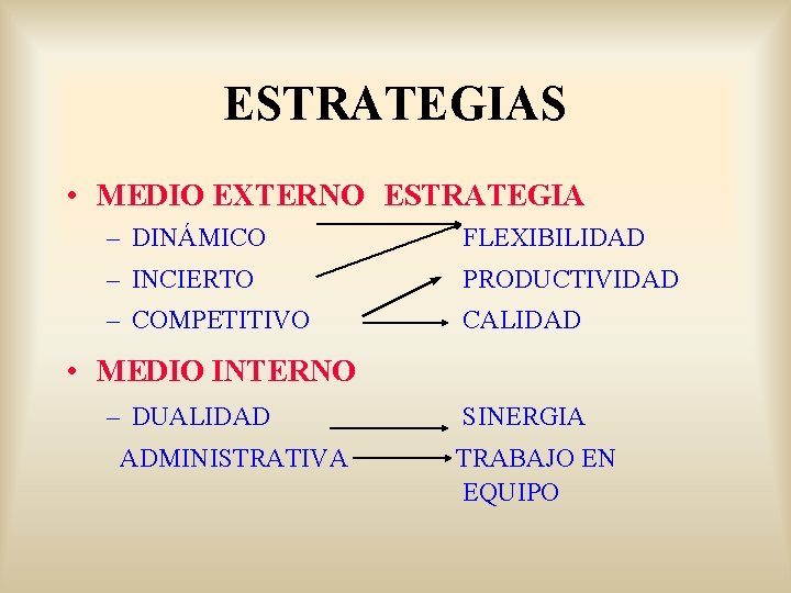 ESTRATEGIAS • MEDIO EXTERNO ESTRATEGIA – DINÁMICO FLEXIBILIDAD – INCIERTO PRODUCTIVIDAD – COMPETITIVO CALIDAD