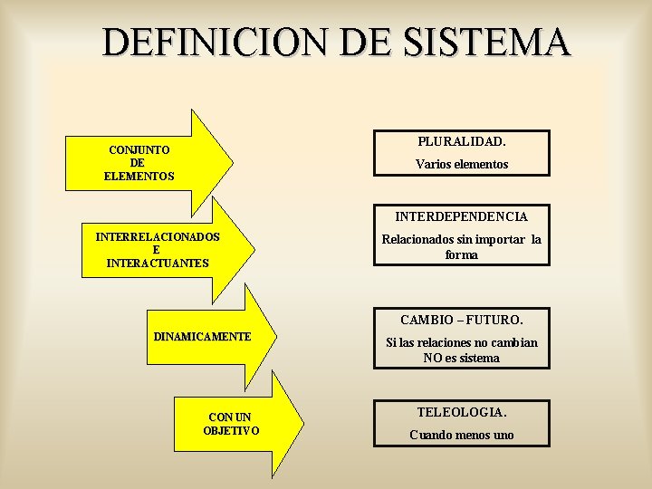 DEFINICION DE SISTEMA PLURALIDAD. CONJUNTO DE ELEMENTOS Varios elementos INTERDEPENDENCIA INTERRELACIONADOS E INTERACTUANTES Relacionados