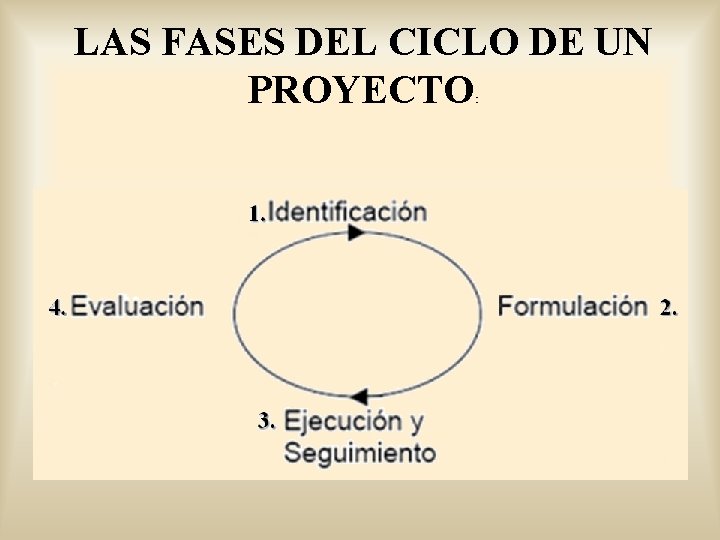 LAS FASES DEL CICLO DE UN PROYECTO : 