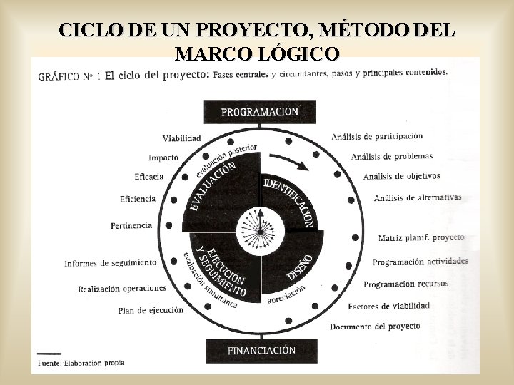 CICLO DE UN PROYECTO, MÉTODO DEL MARCO LÓGICO 