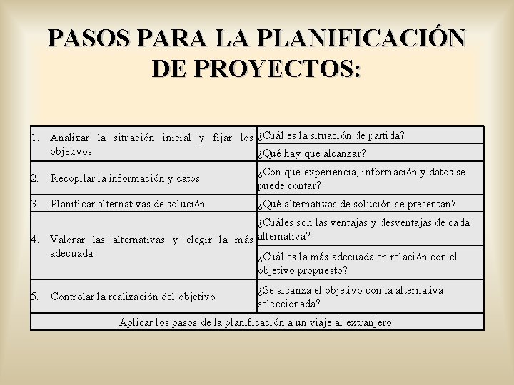 PASOS PARA LA PLANIFICACIÓN DE PROYECTOS: 1. Analizar la situación inicial y fijar los