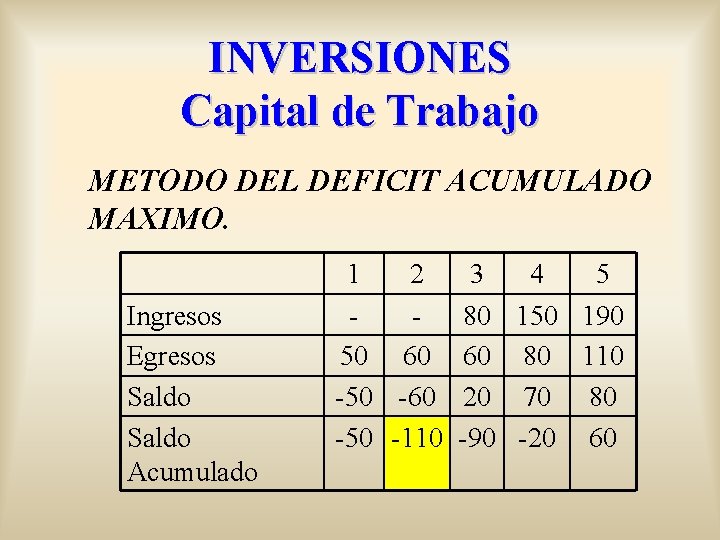 INVERSIONES Capital de Trabajo METODO DEL DEFICIT ACUMULADO MAXIMO. 1 Ingresos Egresos Saldo Acumulado