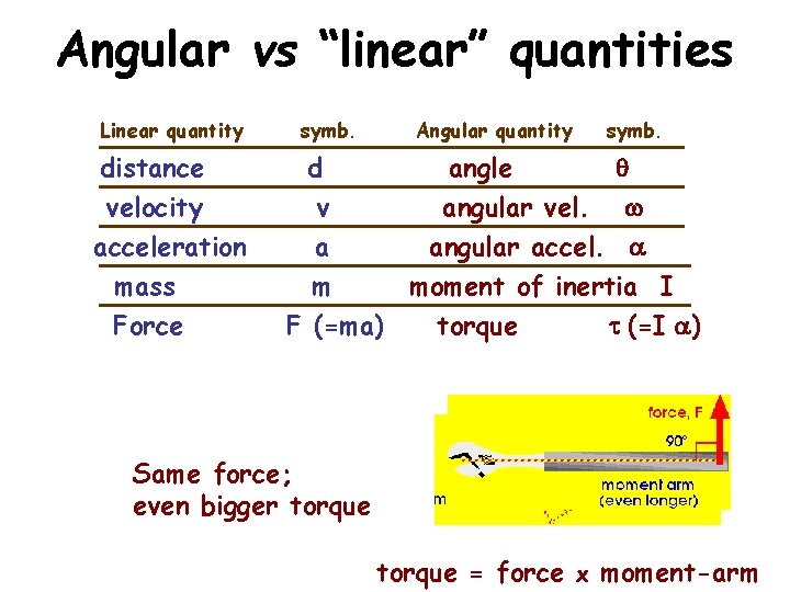 Angular vs “linear” quantities Linear quantity distance velocity acceleration mass Force symb. Angular quantity