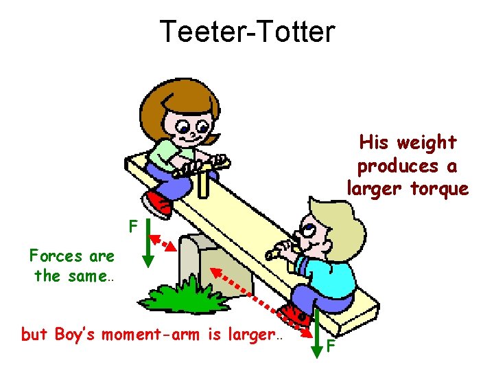 Teeter-Totter His weight produces a larger torque F Forces are the same. . but