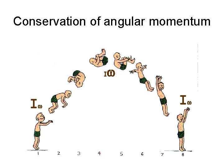 Conservation of angular momentum I Iw w Iw 