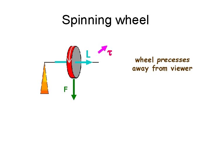 Spinning wheel t F wheel precesses away from viewer 