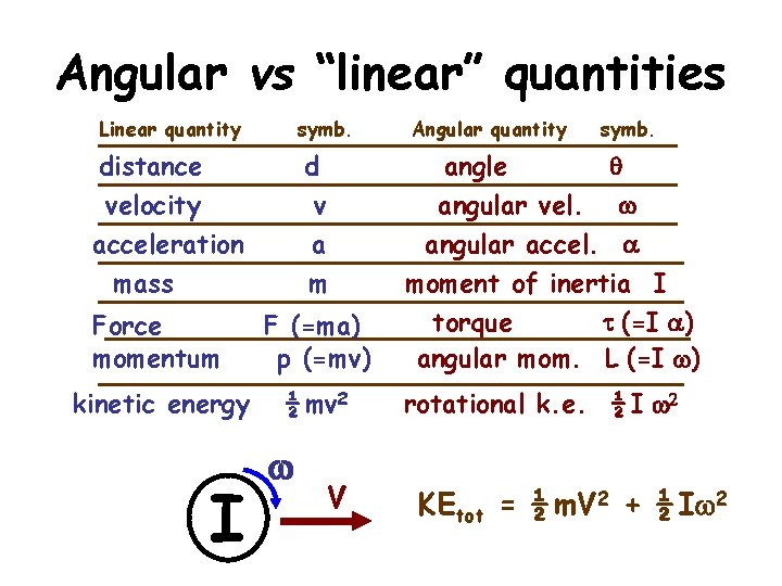 Angular vs “linear” quantities Linear quantity symb. distance velocity acceleration mass d v a