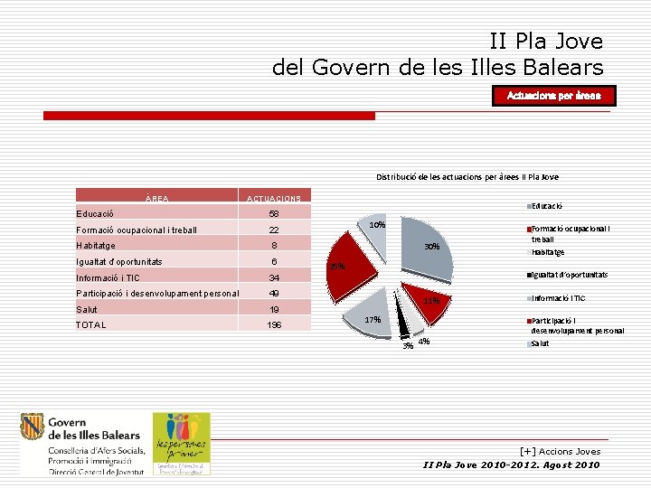 II Pla Jove del Govern de les Illes Balears Actuacions per àrees Distribució de II Pla Jove del Govern de les Illes Balears Actuacions per àrees Distribució de