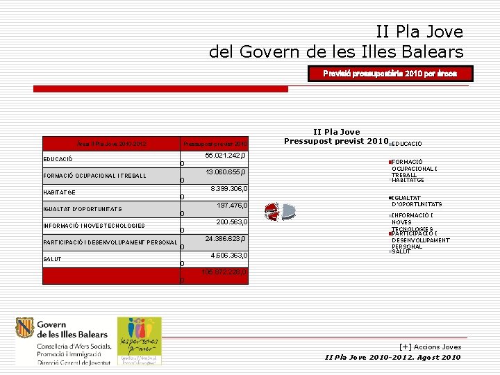 II Pla Jove del Govern de les Illes Balears Previsió pressupostària 2010 per àrees II Pla Jove del Govern de les Illes Balears Previsió pressupostària 2010 per àrees