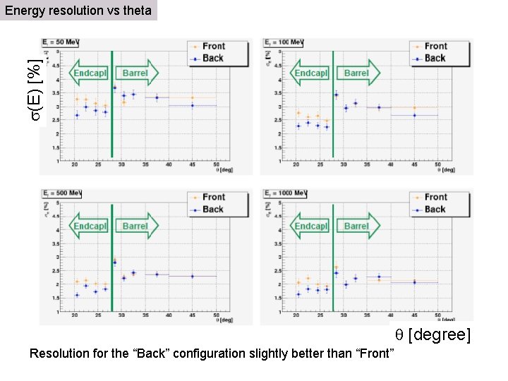 s(E) [%] Energy resolution vs theta q [degree] Resolution for the “Back” configuration slightly