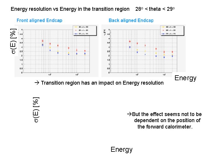 s(E) [%] Energy resolution vs Energy in the transition region 28 o < theta
