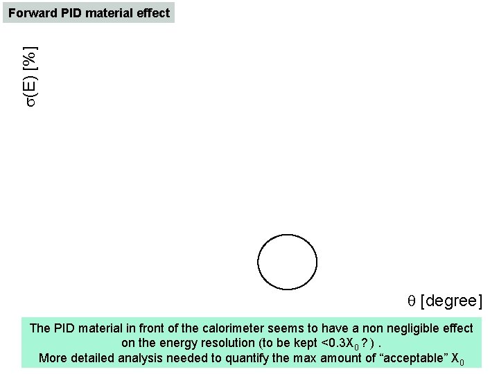 s(E) [%] Forward PID material effect q [degree] The PID material in front of