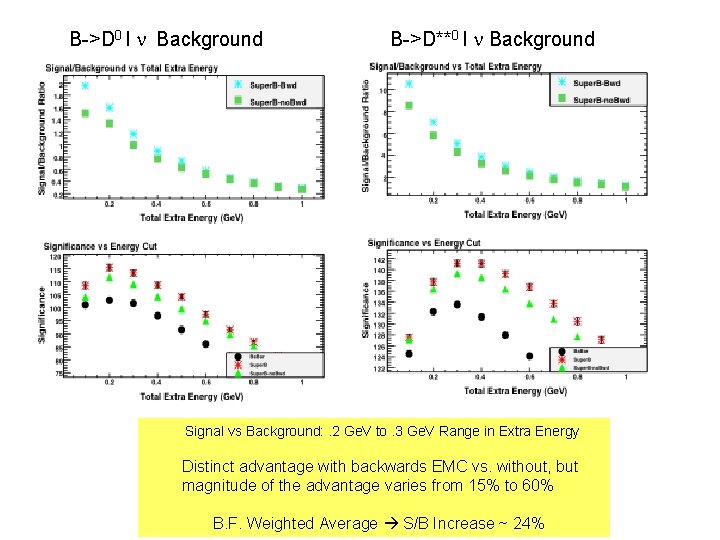 B->D 0 l n Background B->D**0 l n Background Signal vs Background: . 2 B->D 0 l n Background B->D**0 l n Background Signal vs Background: . 2