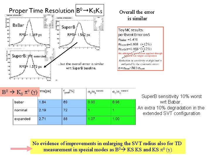 Overall the error is similar B 0 KS p 0 (g) Super. B sensitivity Overall the error is similar B 0 KS p 0 (g) Super. B sensitivity