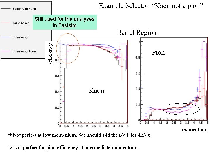 Example Selector “Kaon not a pion” Still used for the analyses in Fastsim efficiency Example Selector “Kaon not a pion” Still used for the analyses in Fastsim efficiency