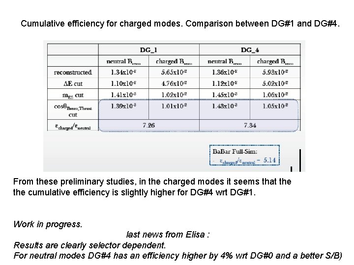 Cumulative efficiency for charged modes. Comparison between DG#1 and DG#4. From these preliminary studies, Cumulative efficiency for charged modes. Comparison between DG#1 and DG#4. From these preliminary studies,