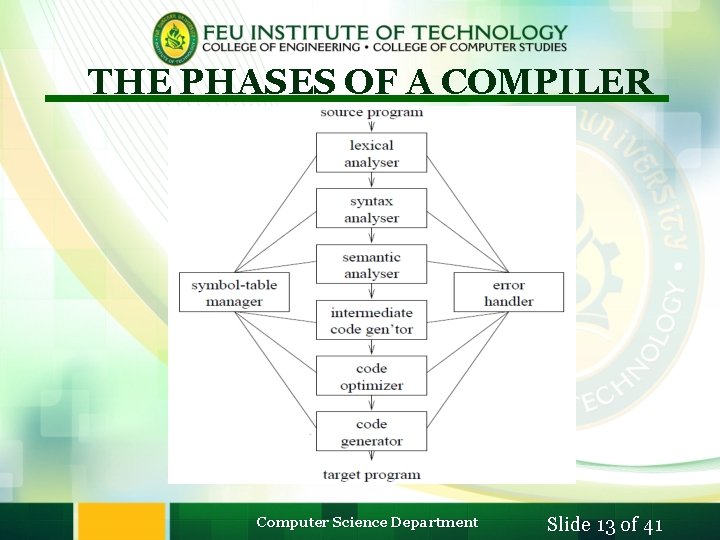 THE PHASES OF A COMPILER Computer Science Department Slide 13 of 41 