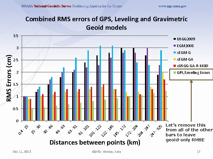 Combined RMS errors of GPS, Leveling and Gravimetric Geoid models 3. 5 USGG 2009 Combined RMS errors of GPS, Leveling and Gravimetric Geoid models 3. 5 USGG 2009