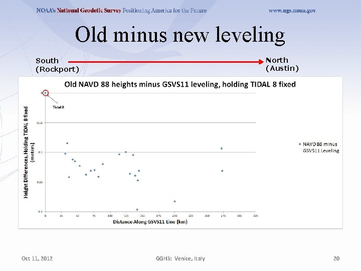 Old minus new leveling North (Austin) South (Rockport) Oct 11, 2012 GGHS: Venice, Italy Old minus new leveling North (Austin) South (Rockport) Oct 11, 2012 GGHS: Venice, Italy