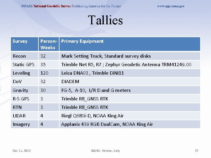 Tallies Survey Person- Primary Equipment Weeks Recon 32 Mark Setting Truck, Standard survey disks Tallies Survey Person- Primary Equipment Weeks Recon 32 Mark Setting Truck, Standard survey disks