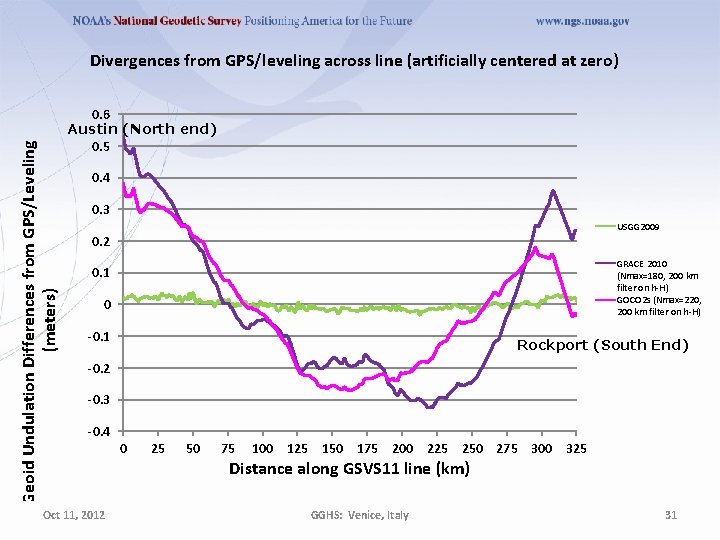 Geoid Undulation Differences from GPS/Leveling (meters) Divergences from GPS/leveling across line (artificially centered at Geoid Undulation Differences from GPS/Leveling (meters) Divergences from GPS/leveling across line (artificially centered at