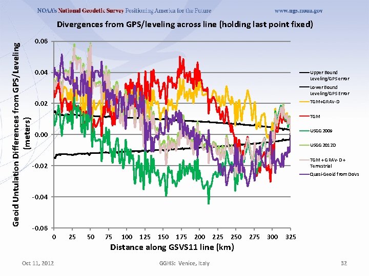 Geoid Untulation Differences from GPS/Leveling (meters) Divergences from GPS/leveling across line (holding last point Geoid Untulation Differences from GPS/Leveling (meters) Divergences from GPS/leveling across line (holding last point