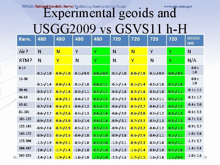 Kern. Experimental geoids and USGG 2009 vs GSVS 11 h-H 480 480 720 720 Kern. Experimental geoids and USGG 2009 vs GSVS 11 h-H 480 480 720 720