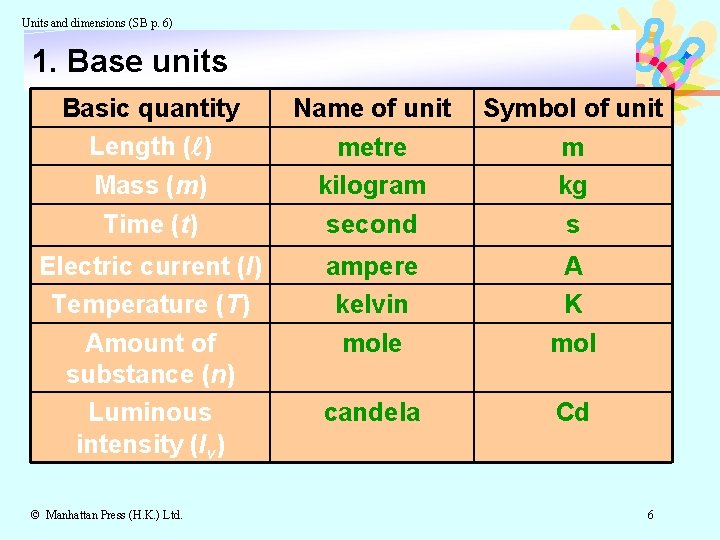 Units and dimensions (SB p. 6) 1. Base units Basic quantity Length (l) Mass