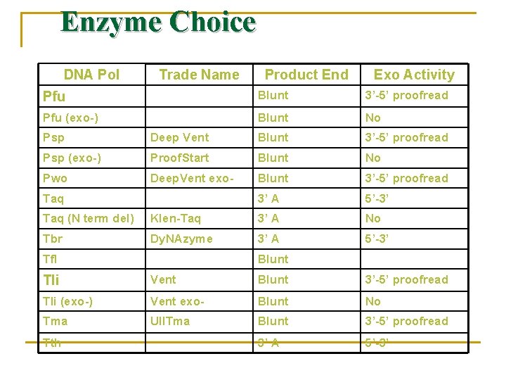 Enzyme Choice DNA Pol Trade Name Product End Exo Activity Pfu Blunt 3’-5’ proofread