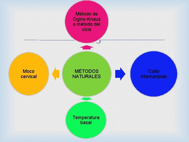 Método de Ogino-Knaus o método del ciclo Moco cervical MÉTODOS NATURALES Temperatura basal Coito