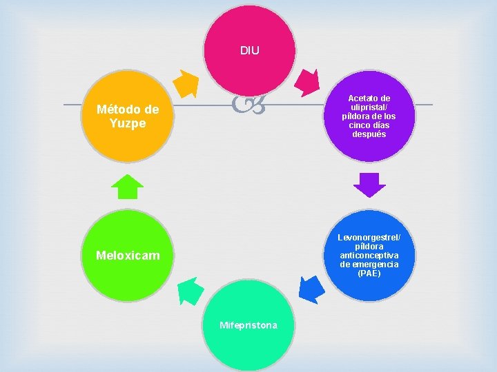 DIU Método de Yuzpe Acetato de ulipristal/ píldora de los cinco días después Levonorgestrel/