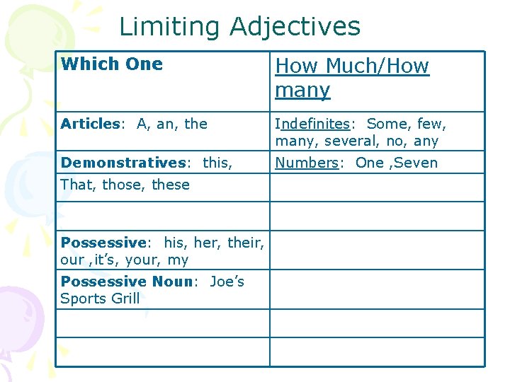 Limiting Adjectives Which One How Much/How many Articles: A, an, the Indefinites: Some, few,