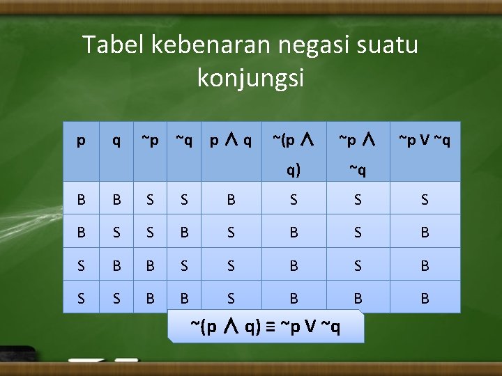 Tabel kebenaran negasi suatu konjungsi p q ~p ~q p ∧ q ~(p ∧