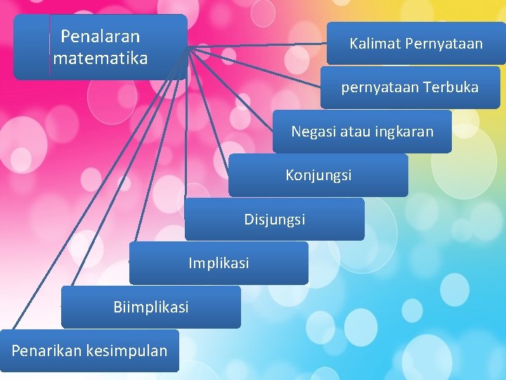 Penalaran matematika Kalimat Pernyataan pernyataan Terbuka Negasi atau ingkaran Konjungsi Disjungsi Implikasi Biimplikasi Penarikan