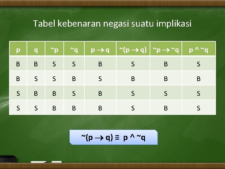 Tabel kebenaran negasi suatu implikasi p q ~p ~q p q ~(p q) ~p