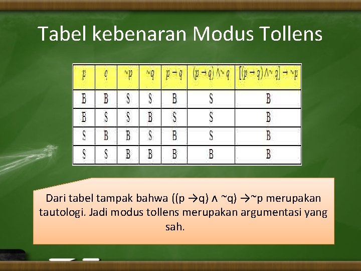 Tabel kebenaran Modus Tollens Dari tabel tampak bahwa ((p →q) ˄ ~q) →~p merupakan