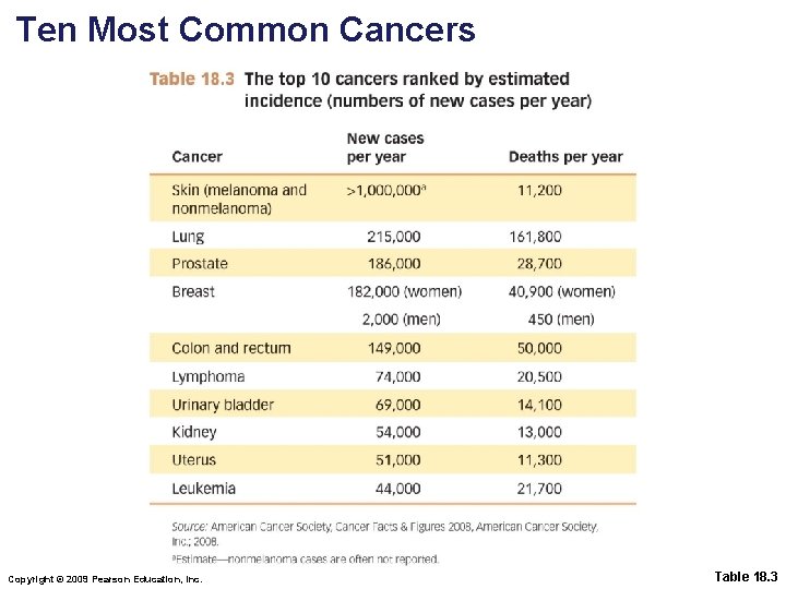 Ten Most Common Cancers Copyright © 2009 Pearson Education, Inc. Table 18. 3 