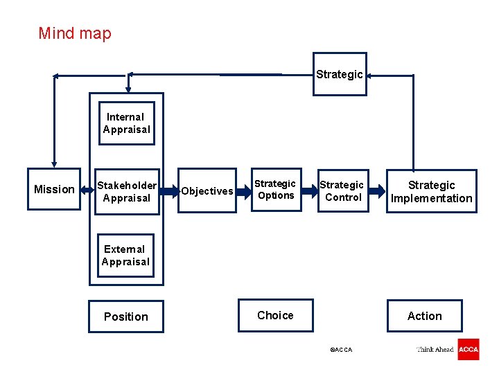 Mind map Strategic Internal Appraisal Mission Stakeholder Appraisal Objectives Strategic Options Strategic Control Strategic