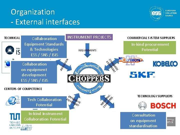 Organization - External interfaces INSTRUMENT PROJECTS TECHNICAL ADVISORY PANEL Collaboration Equipment Standards & Technologies