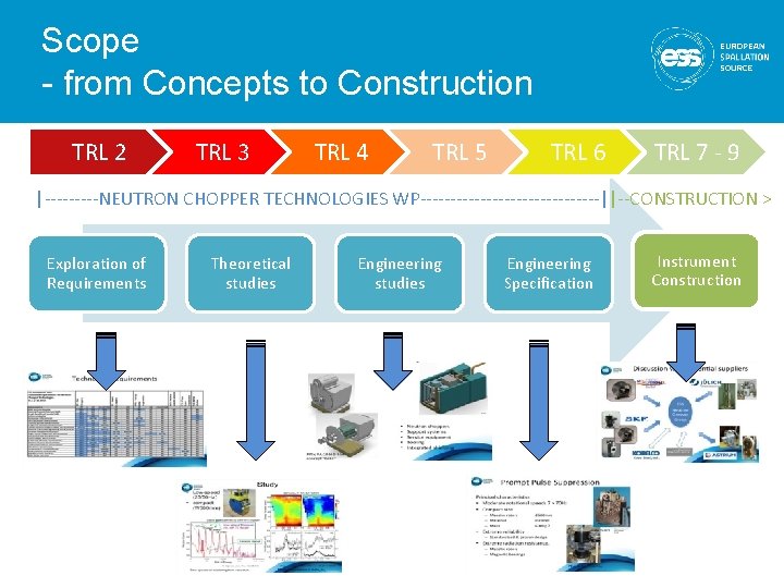 Scope - from Concepts to Construction TRL 2 TRL 3 TRL 4 TRL 5